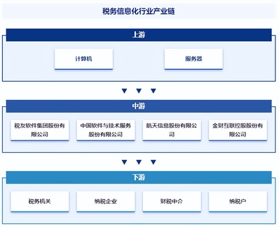 稅務信息化行業市場現狀、發展概況及未來前景分析報告