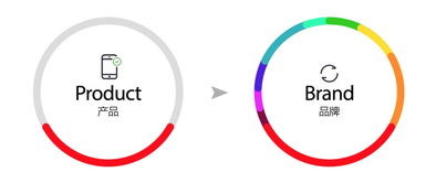 個人互聯(lián)網(wǎng)服務需要怎樣的UED設計服務